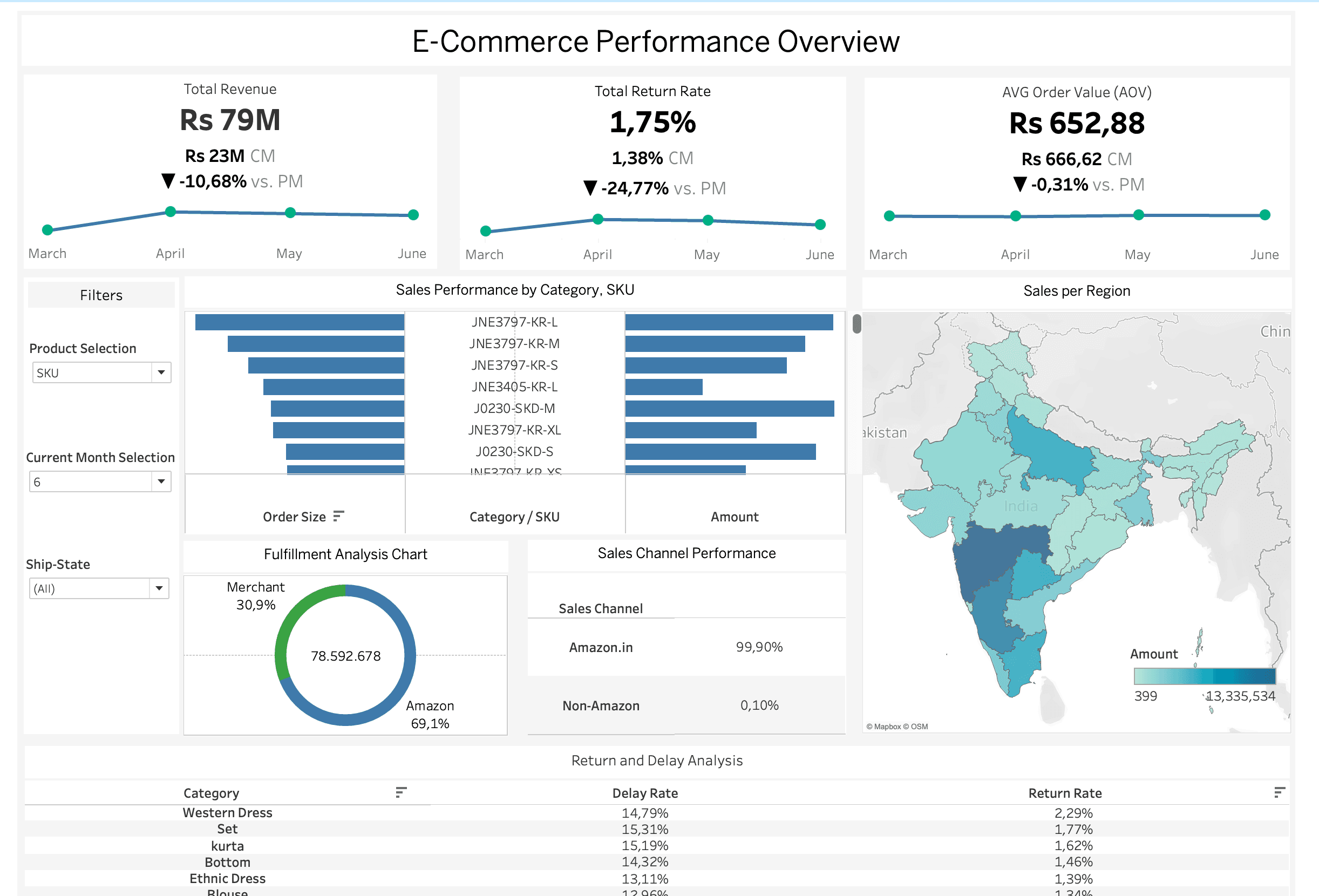 E-Commerce Sales Prediction preview