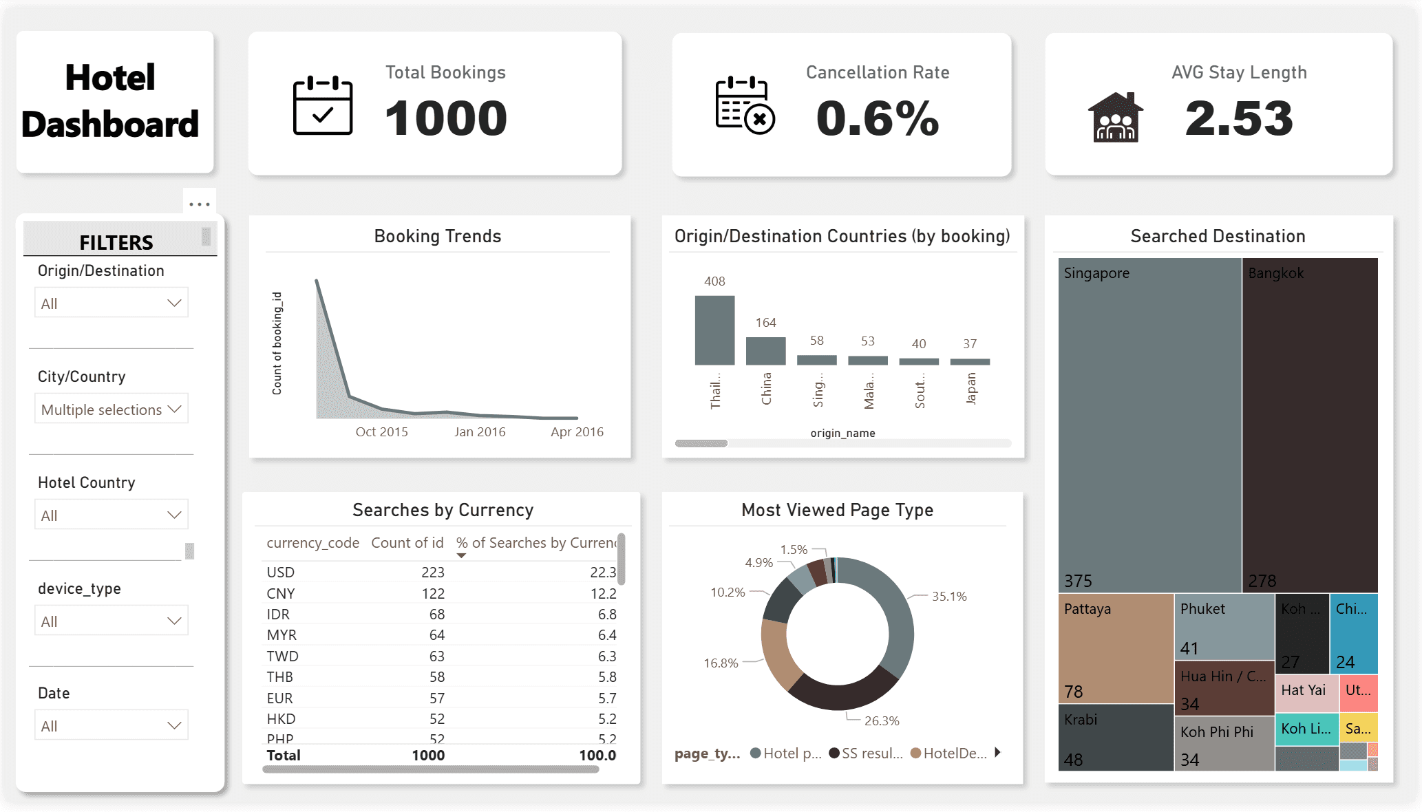 Hotel Data Warehouse: From SQL to Interactive Dashboard preview